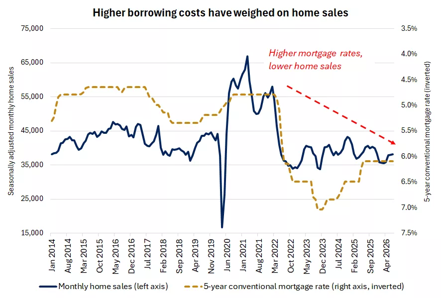  This chart shows that monthly home sales have declined amid higher mortgage rates in recent years. Past performance does not guarantee future results.
