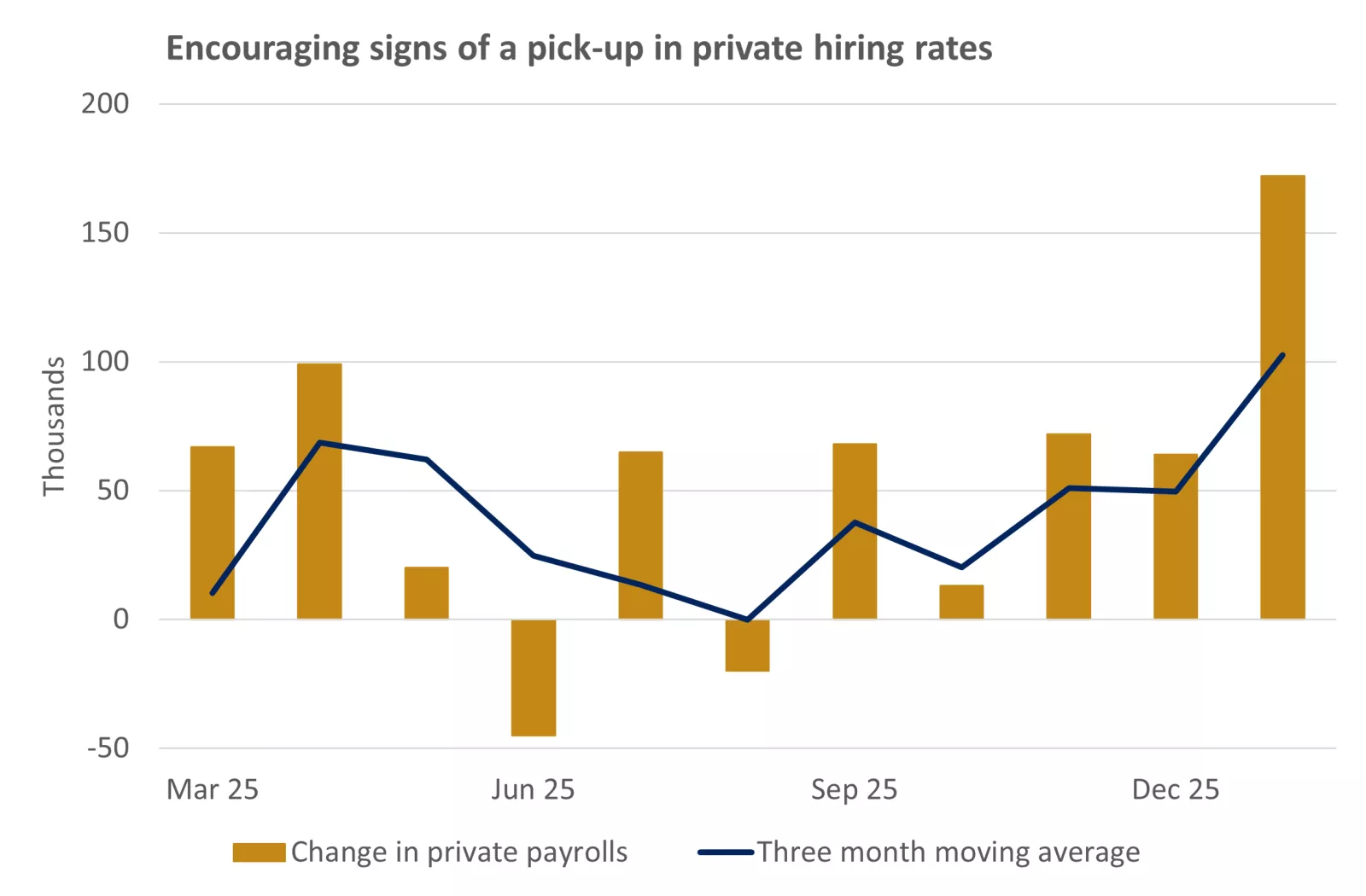  This chart shows that the pace of private payroll creation accelerated through the turn of 2026 following a very weak 2025.
