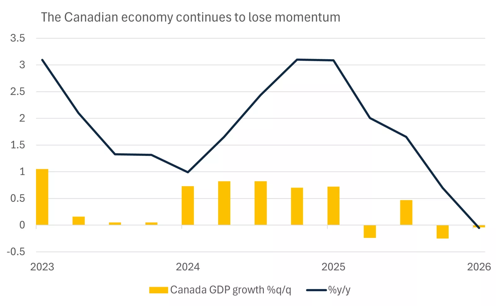 This chart shows that Canadian GDP has shrunk over the past two quarters, driving a sharp slowdown in the annual growth rate to a near standstill