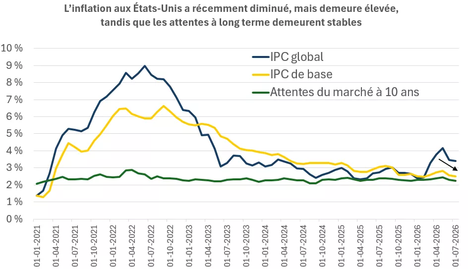 Le graphique montre que l’inflation selon l’IPC a renoué avec sa tendance baissière après avoir atteint un sommet plus tôt cette année, tandis que les attentes d’inflation fondées sur le marché à long terme demeurent près de 2 %.