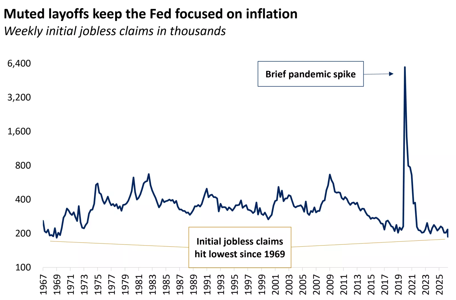  The graph shows that U.S. initial jobless claims are at their lowest since 1969.
