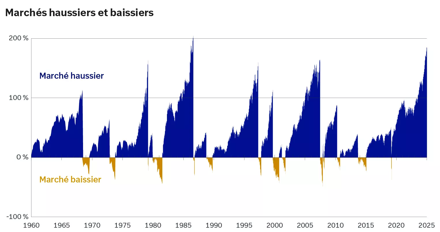  Ce graphique montre que les marchés baissiers de l’indice S&P/TSX depuis 1960 sont en moyenne plus courts que les marchés haussiers.
