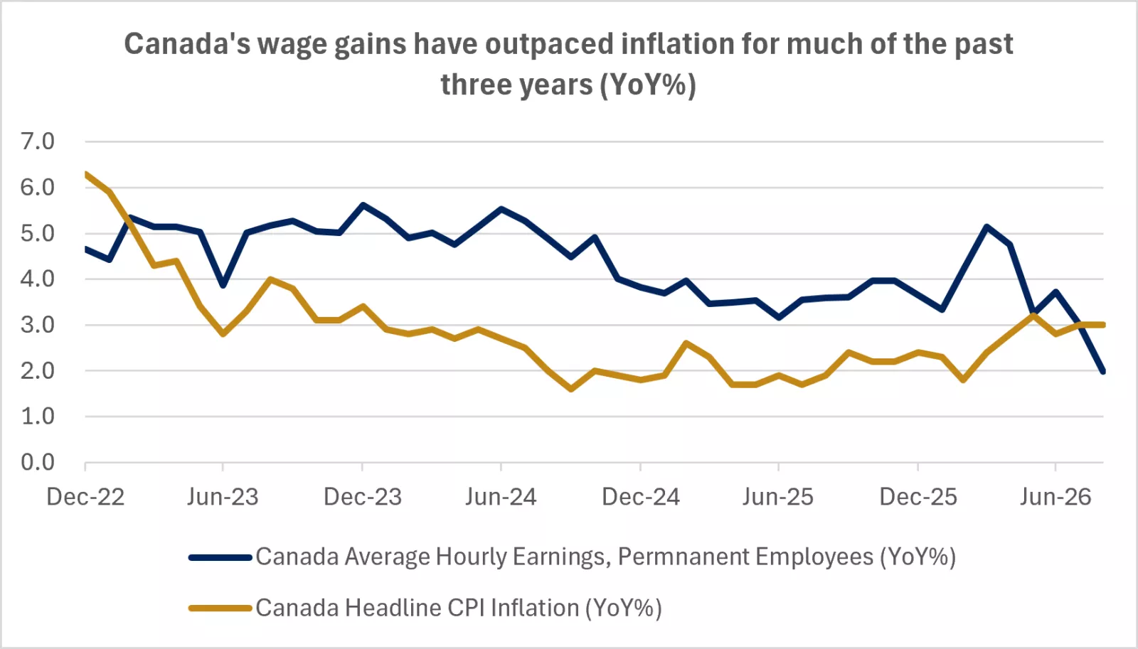  The chart shows that Canada's wage gains have outpaced inflation for much of the past three years.
