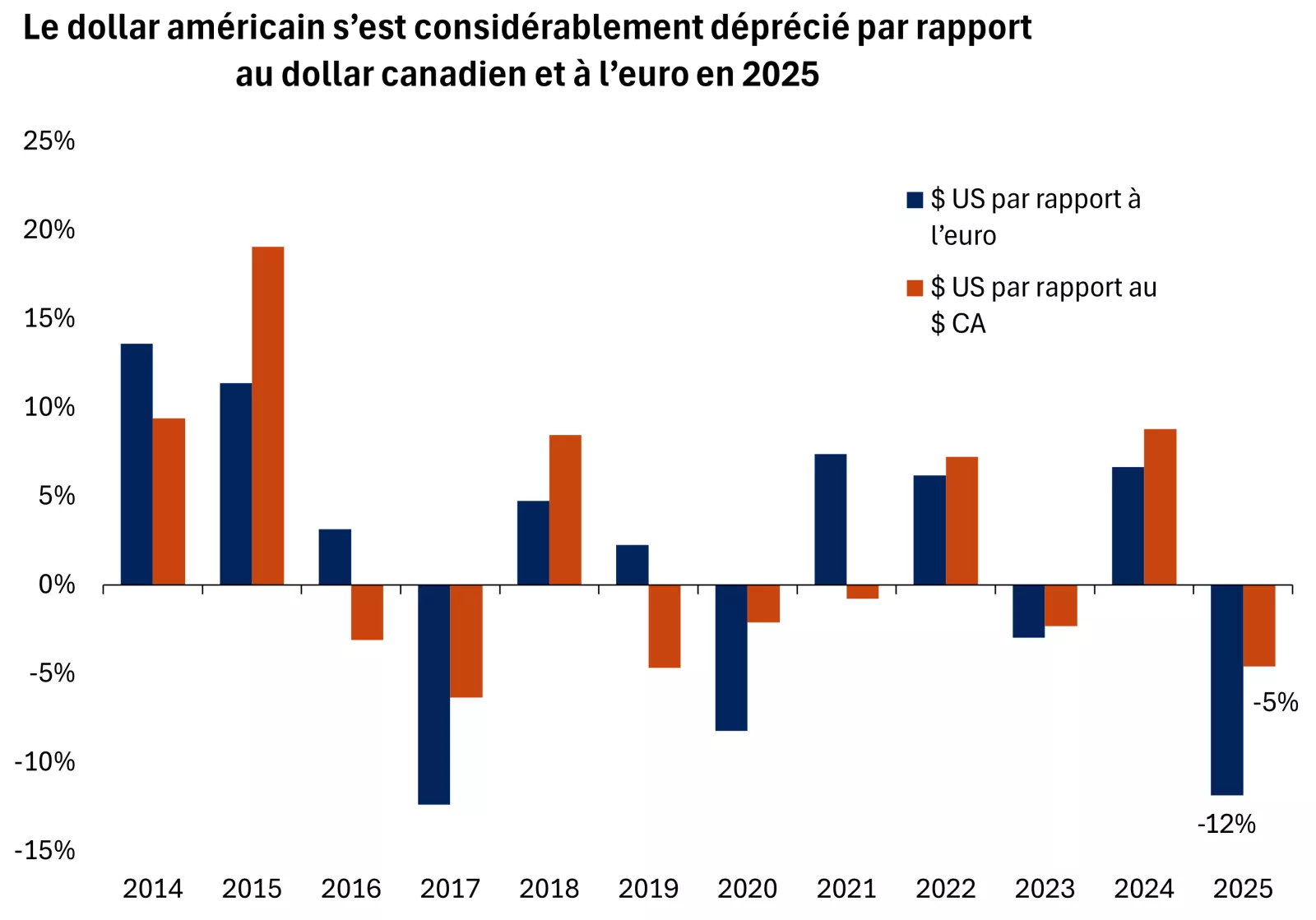 Le graphique montre que le dollar a chuté par rapport au CAD et à l'euro en 2025, ce qui a contribué à faire monter les prix de l'or.