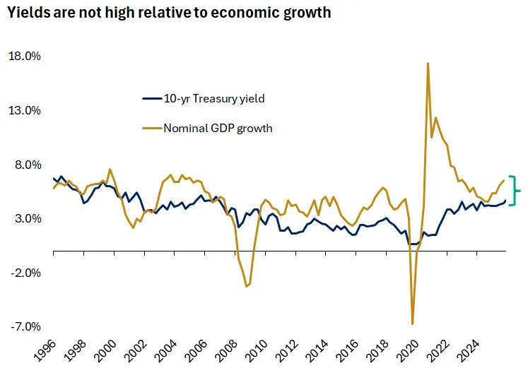  The graph shows that the 10-year Treasury yield is below the economy's roughly 6.5% nominal GDP growth rate, suggesting that rates are not currently restrictive.
