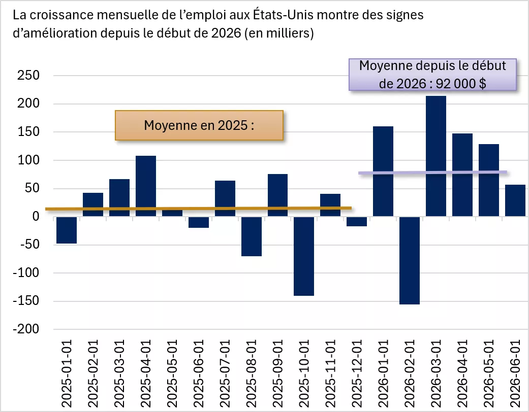 Ce graphique montre que le nombre d’emplois créés chaque mois aux États-Unis a augmenté depuis le début de 2026, la moyenne depuis le début de l’année étant de 92 000, ce qui est nettement supérieur à la moyenne de 9 700 pour 2025, malgré la volatilité pe