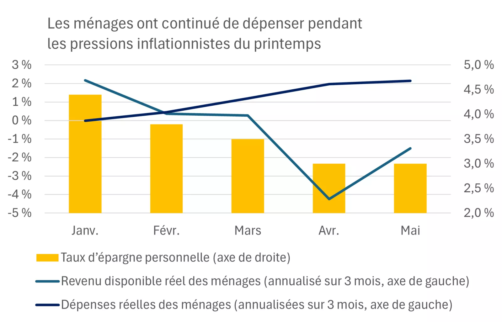  Ce graphique montre que les ménages américains ont continué de dépenser librement de mars à mai, même si une flambée de l’inflation a fait baisser leurs revenus réels.

