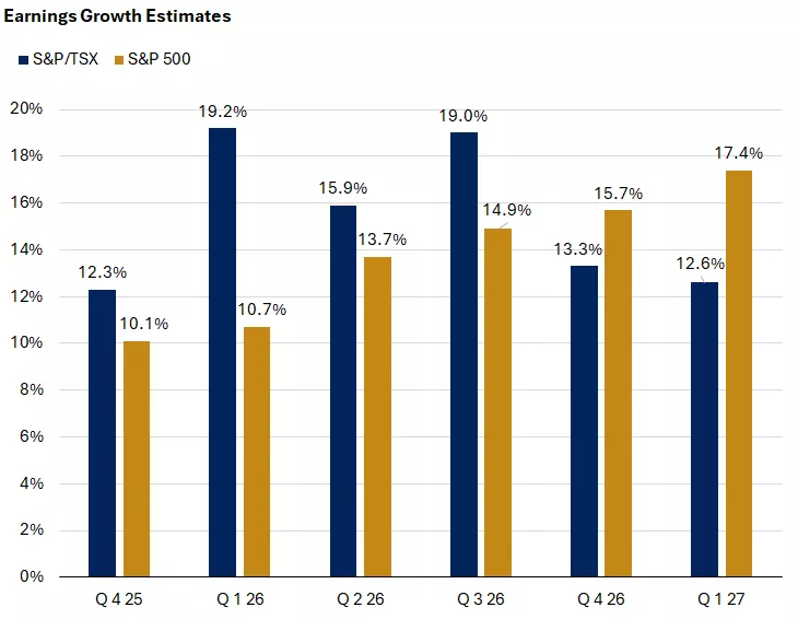  This chart shows S&P 500 and S&P/TSX Composite earnings growth is expected to rise into 2027.
