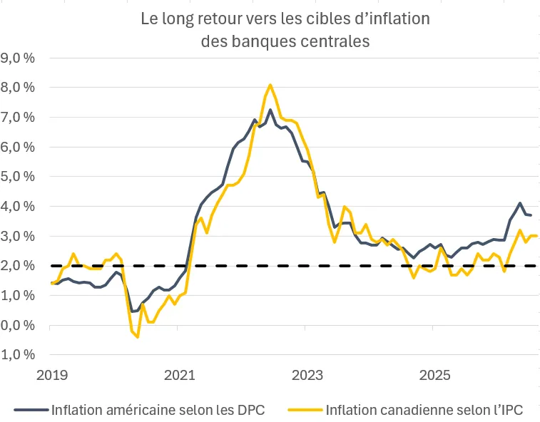 Le graphique montre que l’inflation globale s’est éloignée de la cible aux États-Unis et au Canada