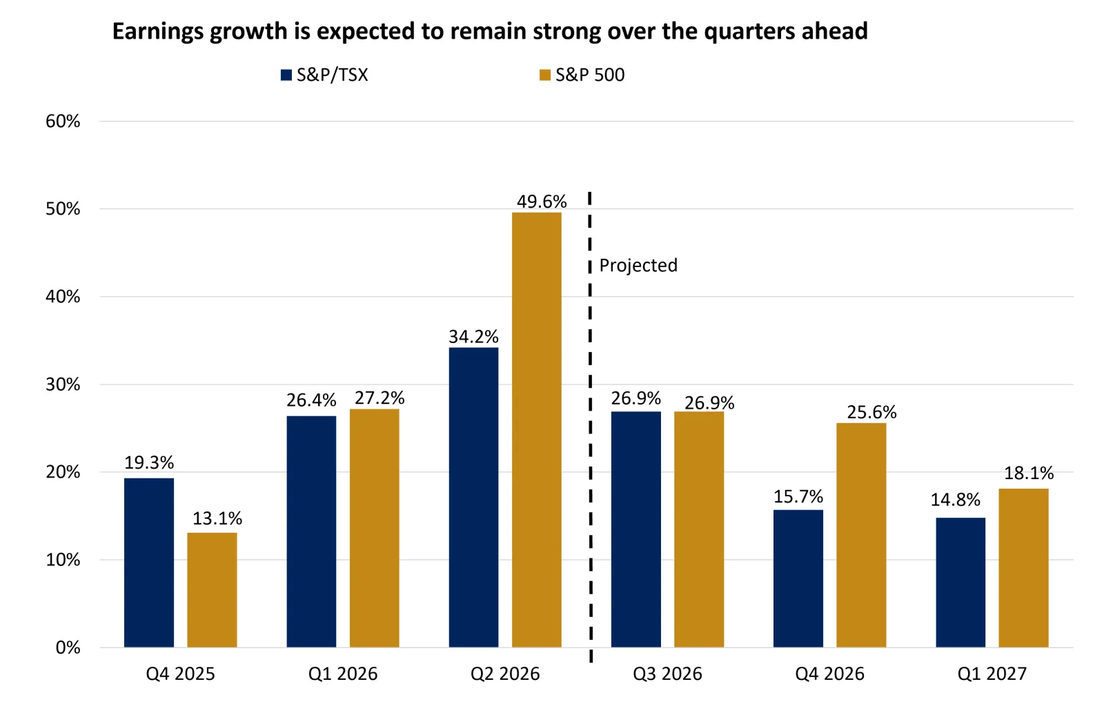 The chart shows that S&P/TSX and S&P 500 earnings growth is expected to remain strong over the quarters ahead.