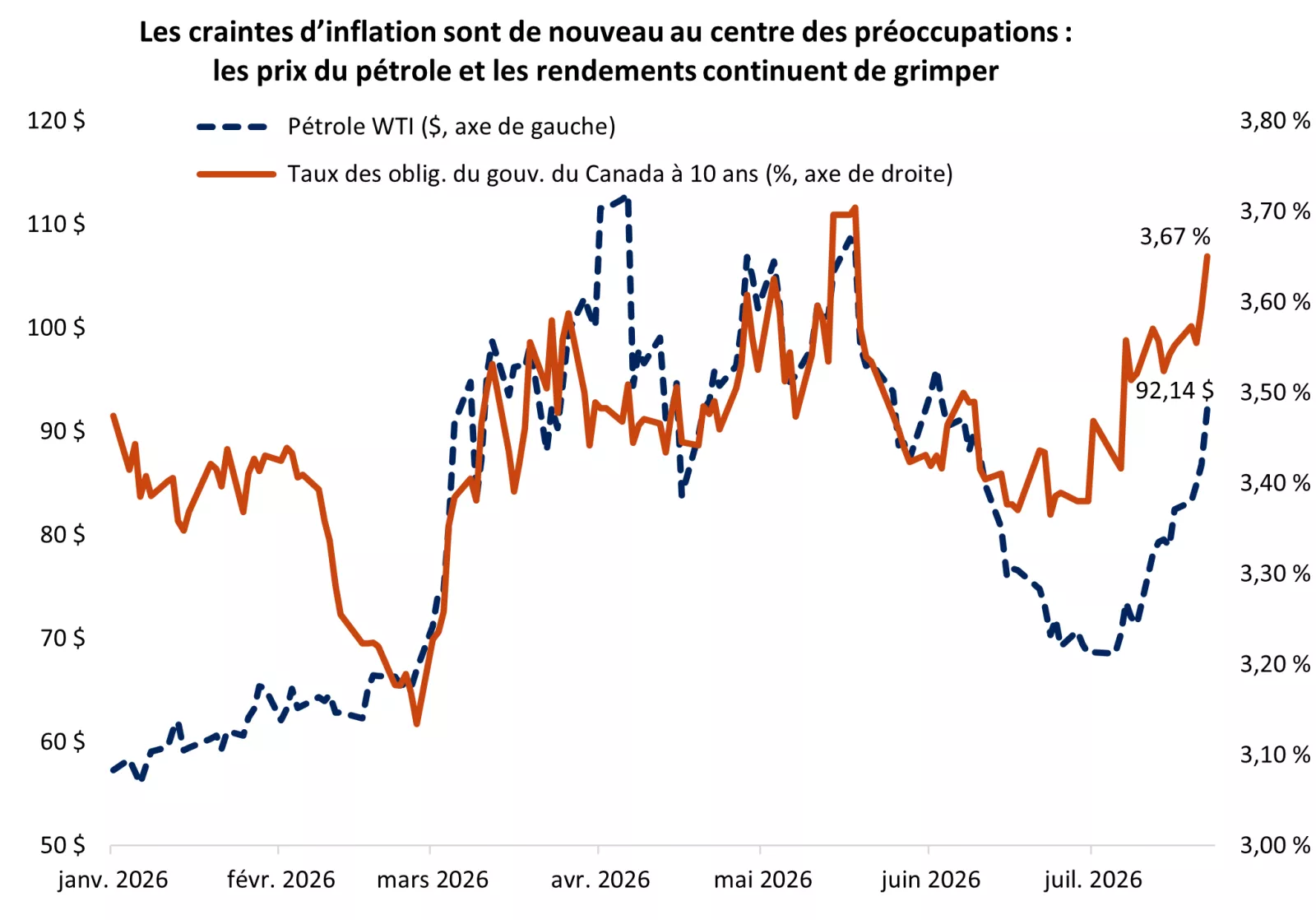 Le graphique montre que les prix du pétrole et les taux obligataires augmentent tous les deux en réaction à la nouvelle escalade du conflit au Moyen-Orient.
