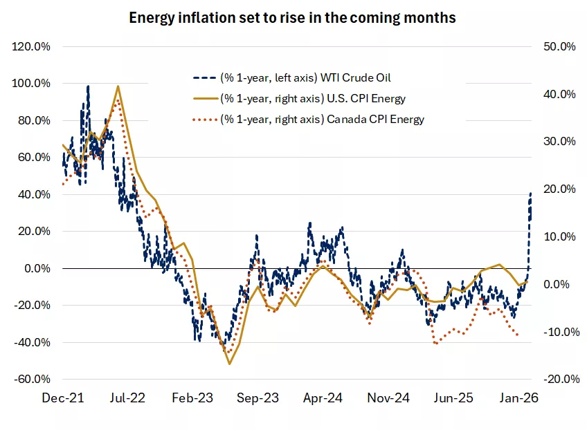  This chart shows the relationship between energy CPI in the U.S. and Canada and WTI crude oil prices. With the recent spike in oil prices, energy CPI is likely to rise over the coming months.
