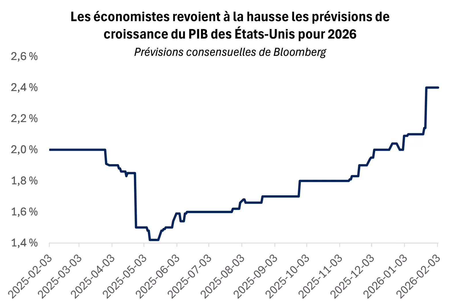  Le graphique montre que les économistes révisent à la hausse les prévisions de croissance du PIB des États-Unis pour 2026.
