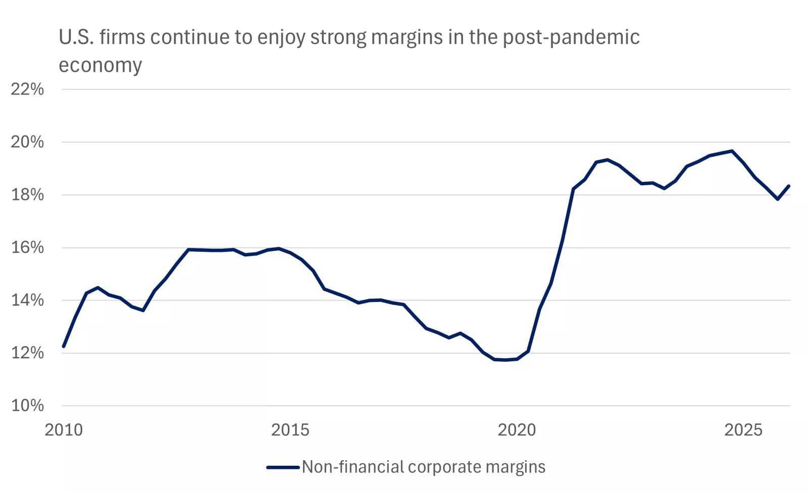 This chart shows that non-financial U.S. firms continue to enjoy strong profit margins in the post-pandemic era