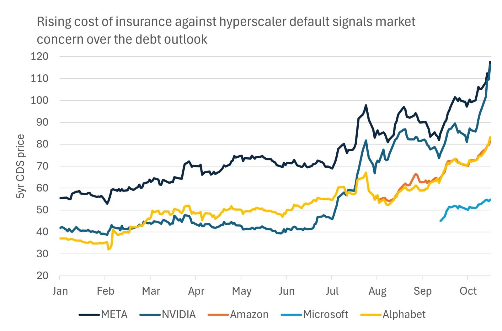 This chart shows that the price of credit default swaps - a financial instrument to protect against bond defaults - have spiked on the debt of U.S. hyperscalers this year. Past performance does not guarantee future results.
