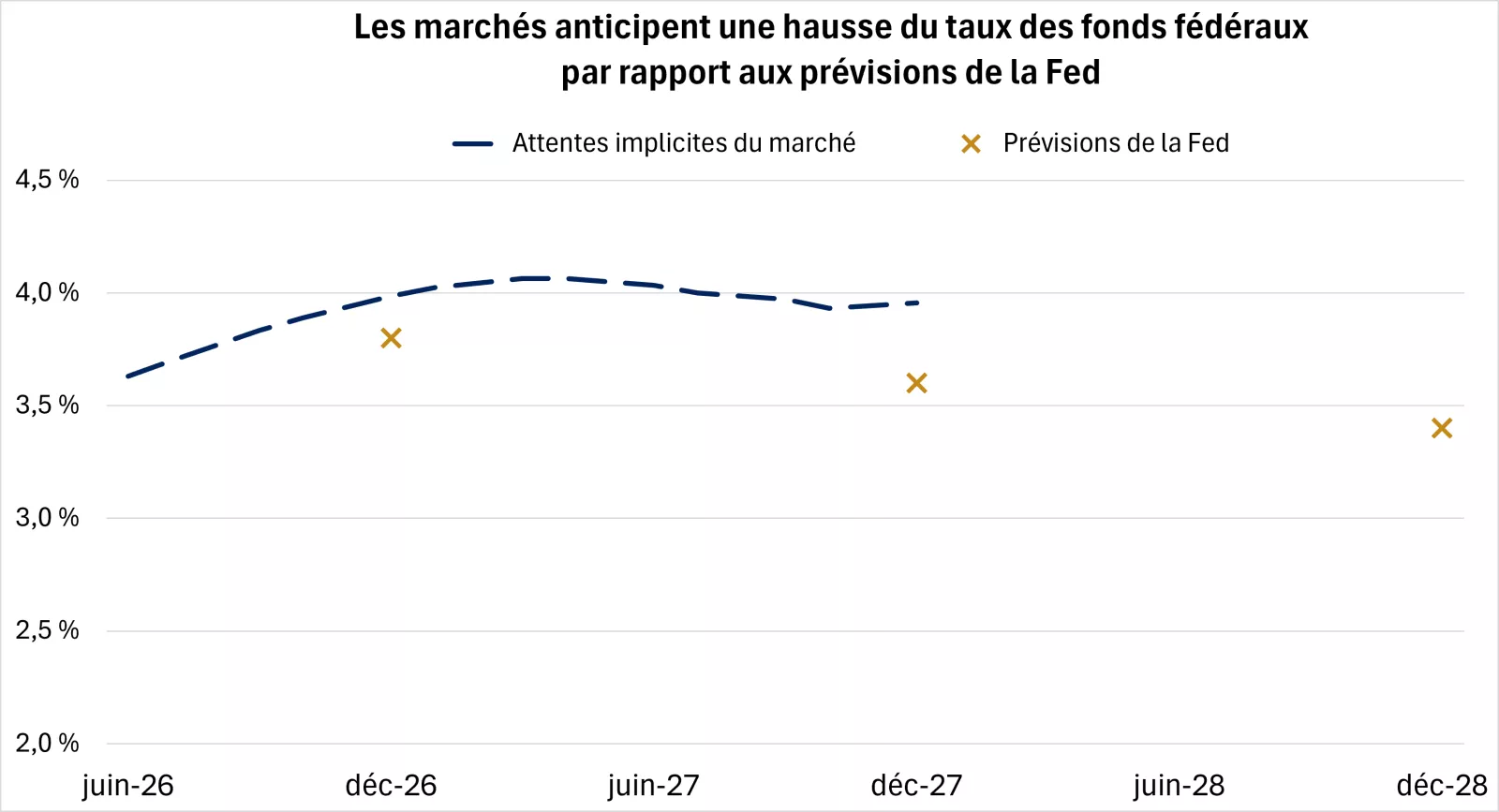  Le graphique montre que les marchés anticipent un taux des fonds fédéraux plus élevé que les prévisions de la Fed.

