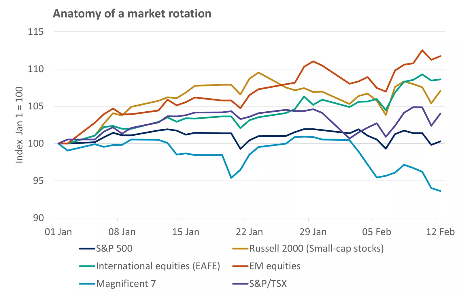  This chart shows the relative performance of major Canadian, U.S and international equity indexes over 2026 so far, with the Russell 2000, international developed markets and emerging market benchmarks all outperforming.
