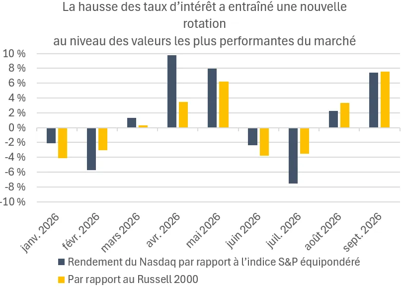 Le graphique montre l’évolution des valeurs les plus performantes du marché cette année, l’indice Nasdaq, axé sur les technologies, ayant inscrit un rendement supérieur au cours des derniers mois