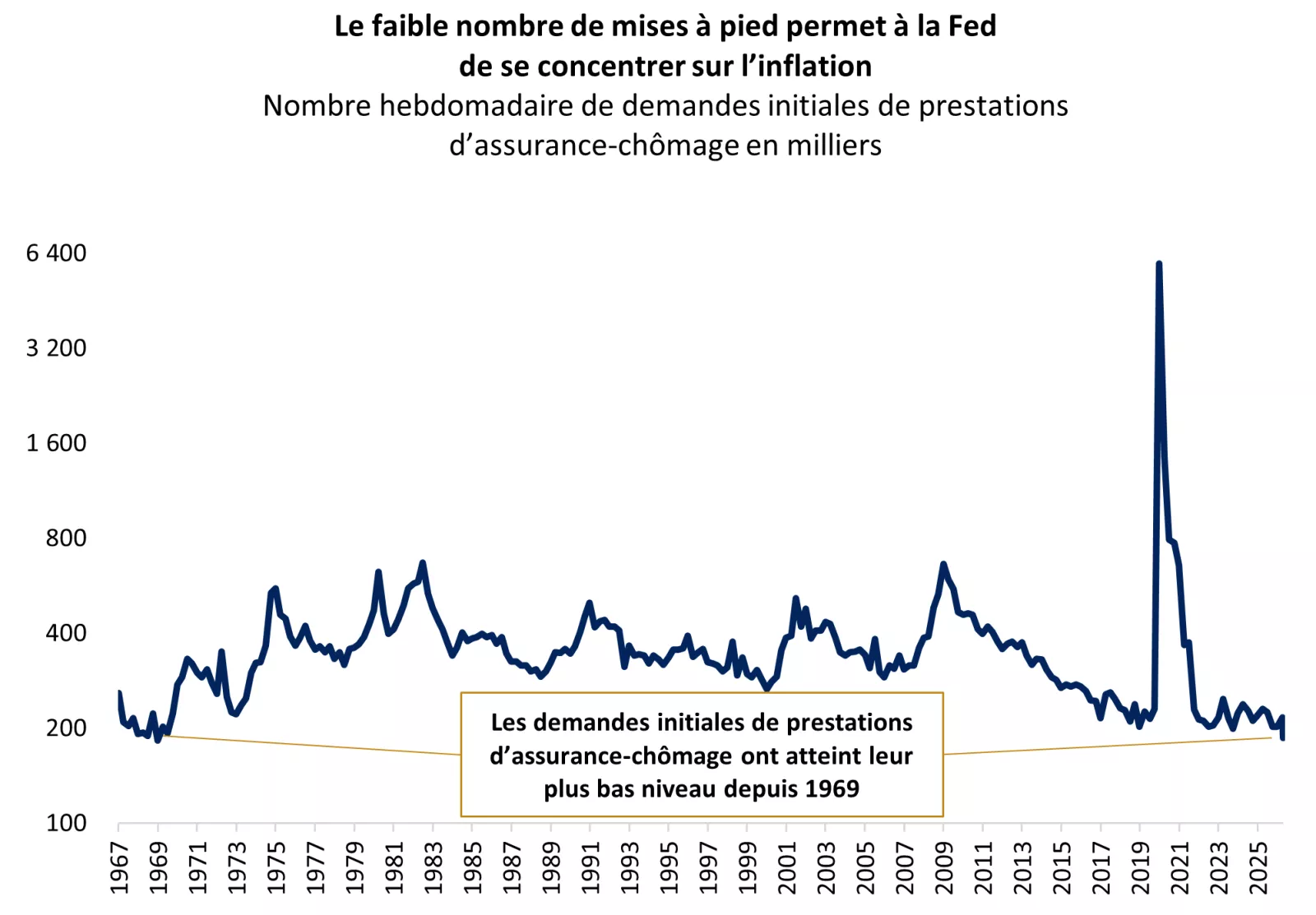  Le graphique montre que les demandes initiales de prestations d’assurance-chômage aux États-Unis sont à leur plus bas niveau depuis 1969.

