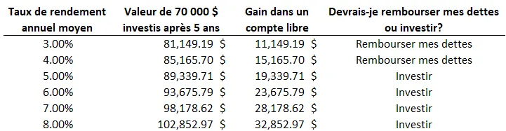 Ce graphique présente l’effet d’un placement de 70 000 $ dans une fourchette de rendements potentiels.