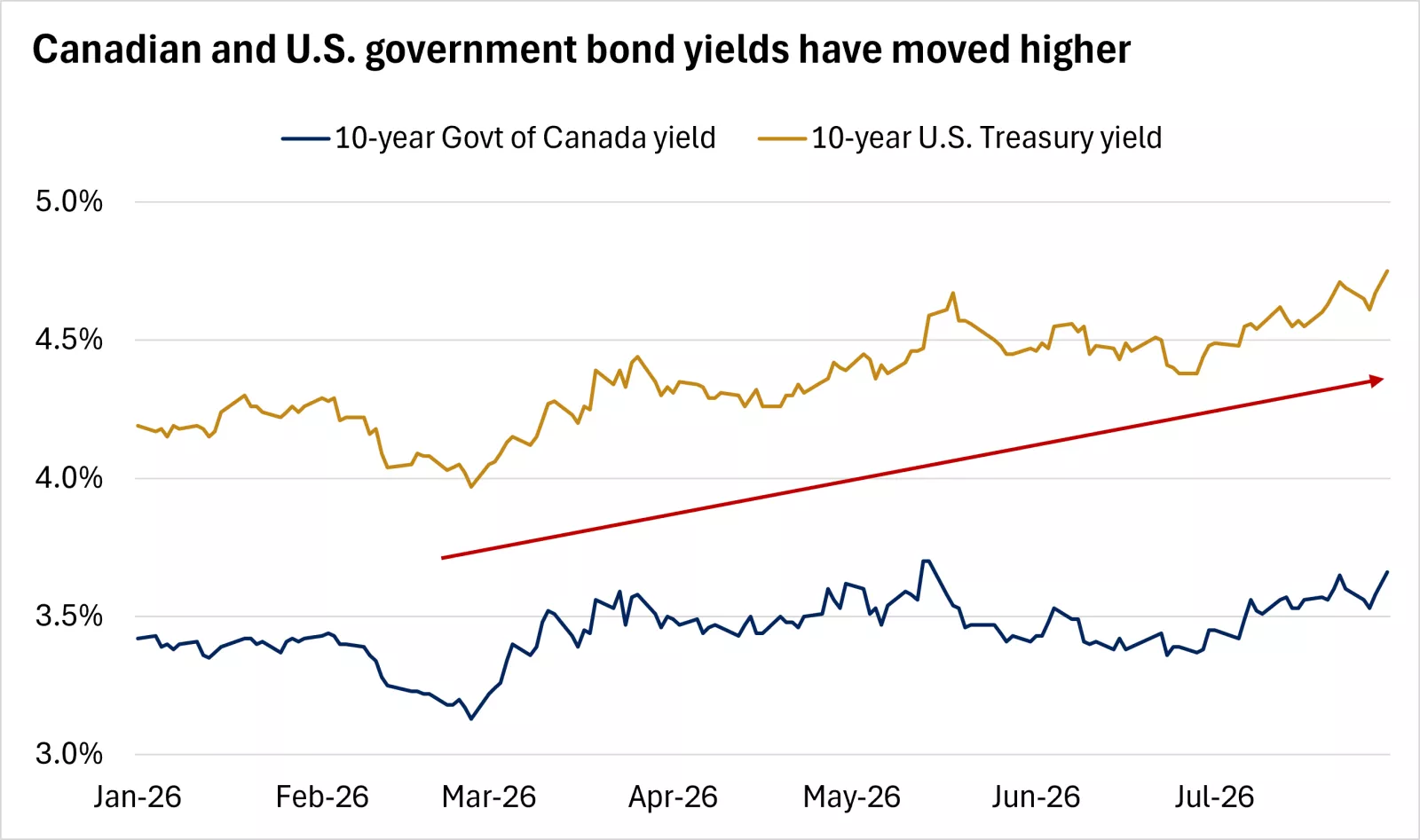  The chart shows that Canadian and U.S. government bond yields have moved higher, particularly at the long end of the curve. Past performance does not guarantee future results.
