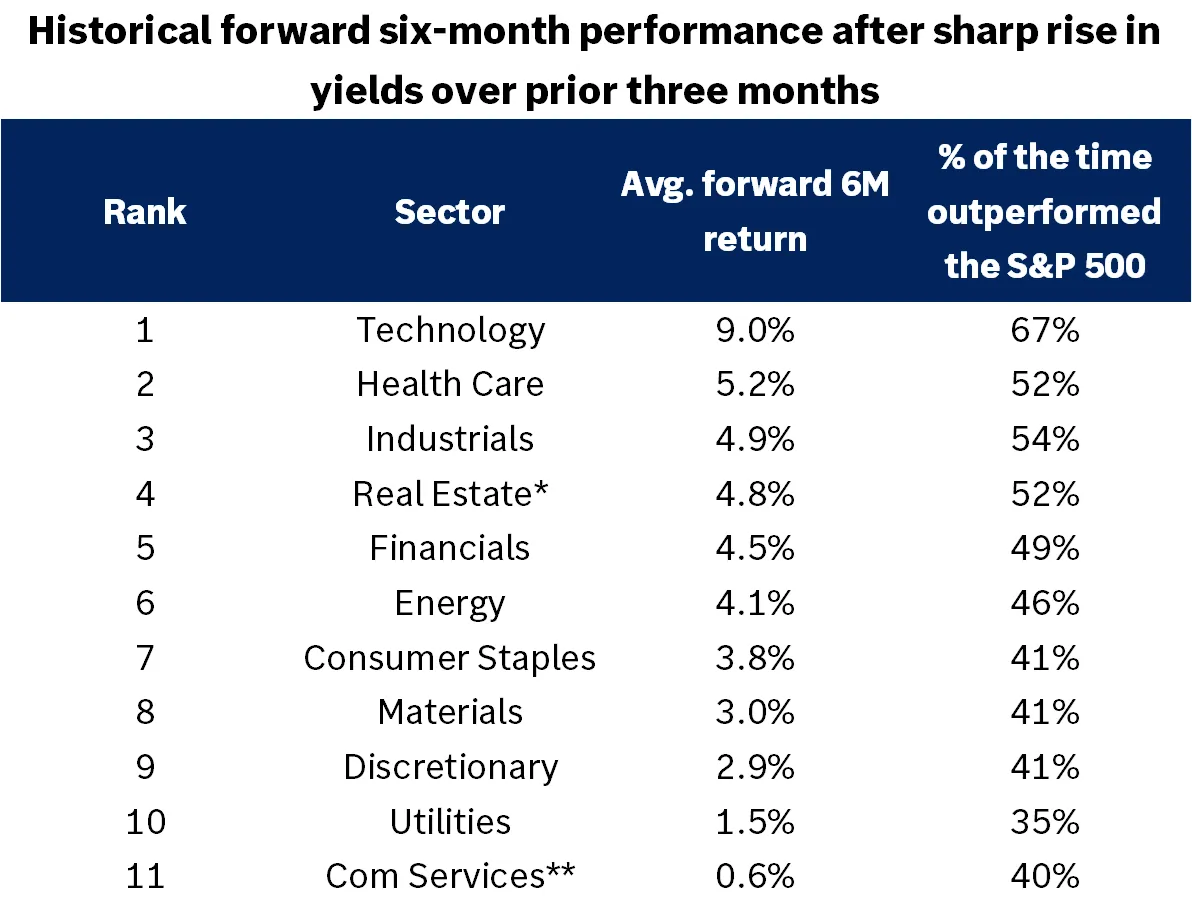 The table shows historical forward six-month performance after sharp increases in yields. Historically, technology and health care have been among the top performers.