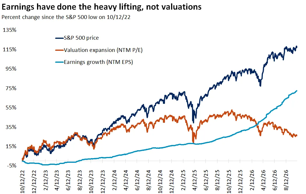  The chart shows the S&P 500 returns since October 2022 alongside earnings growth and valuation expansion. Earnings have accounted for most of the market's gains.
