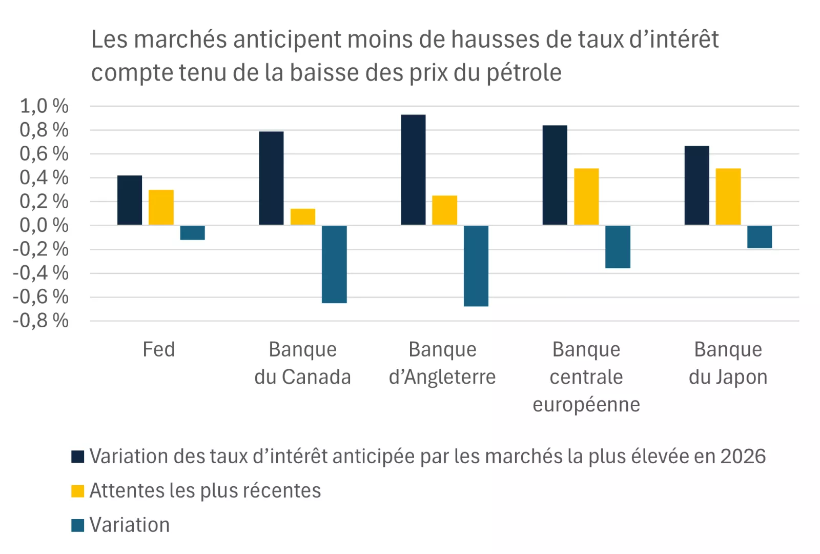  Ce graphique montre que les investisseurs revoient à la baisse leurs attentes de hausses de taux des banques centrales dans les économies développées à mesure que les prix du pétrole diminuent.
