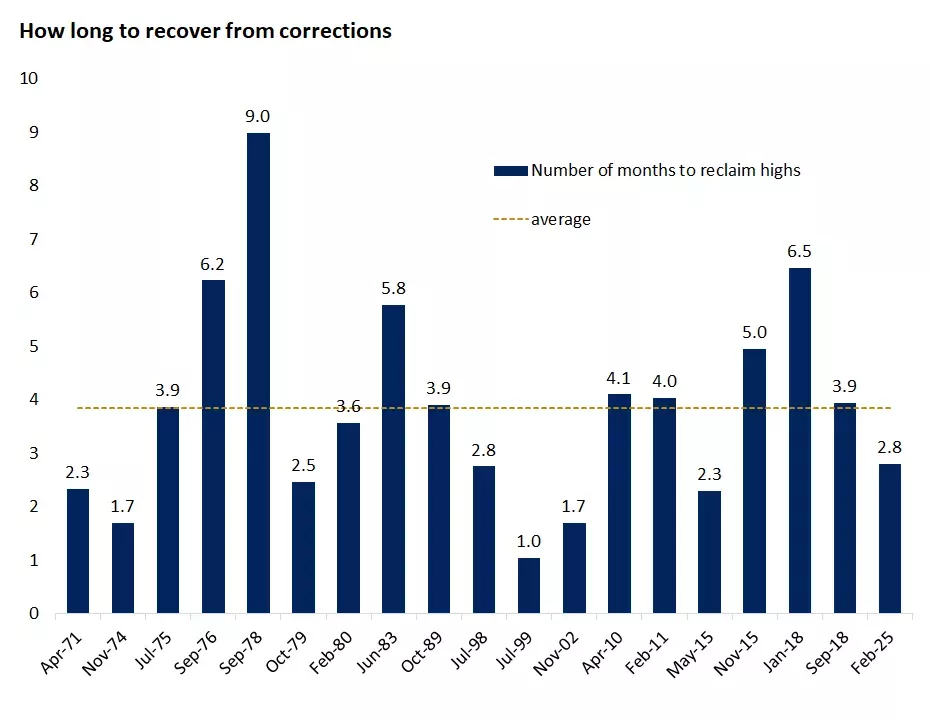  The graph shows how long the S&P 500 took to recover from corrections (10%-20% decline from the peak). Stocks on average reclaimed the prior highs in about four months from the time they bottomed.

