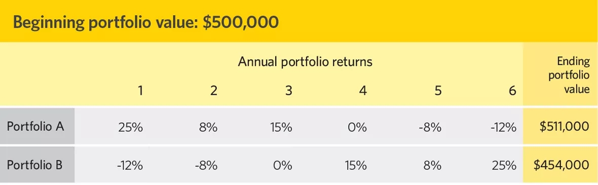 Chart showing portfolio returns
