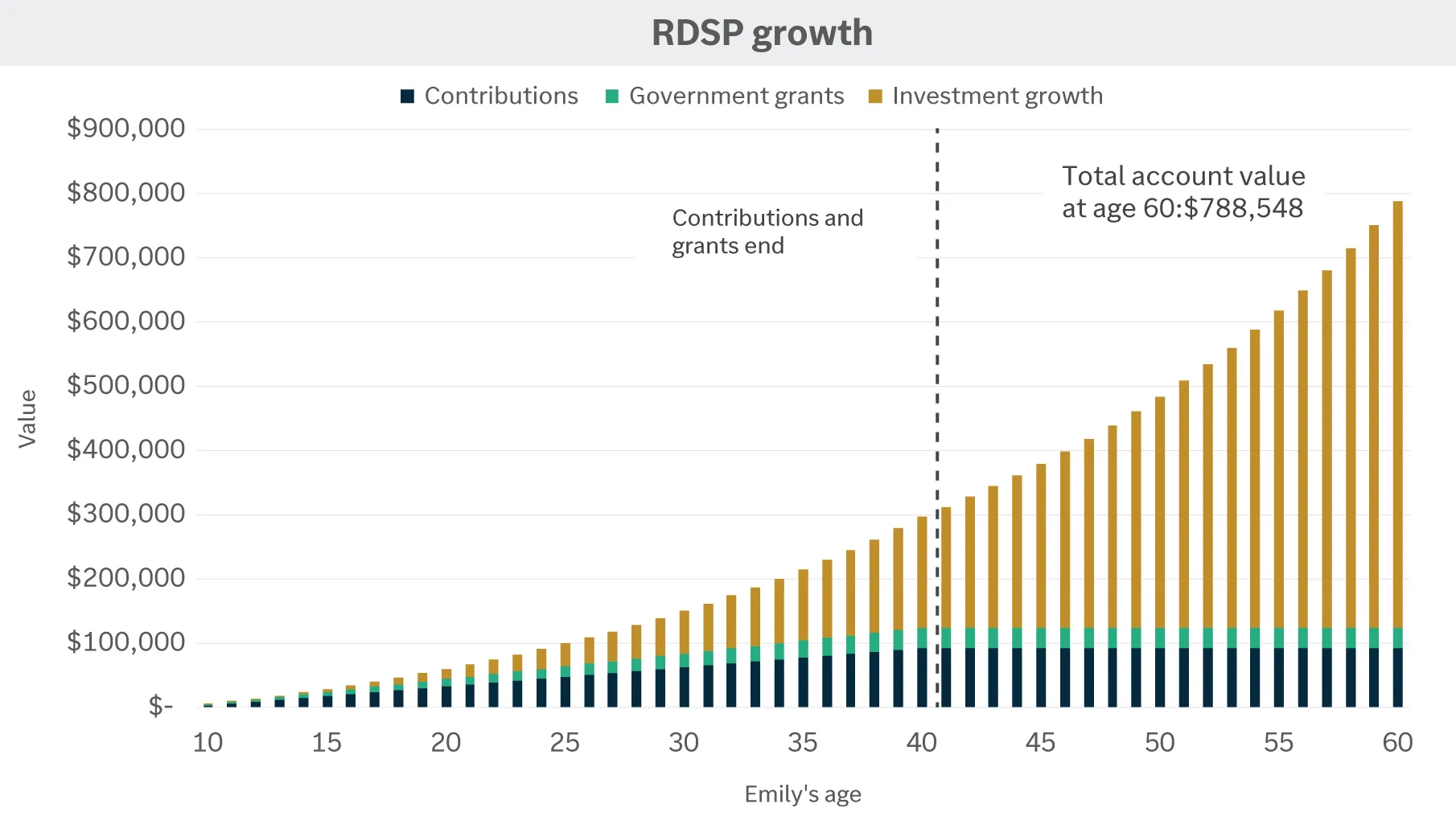 rdsp-growth-graph
